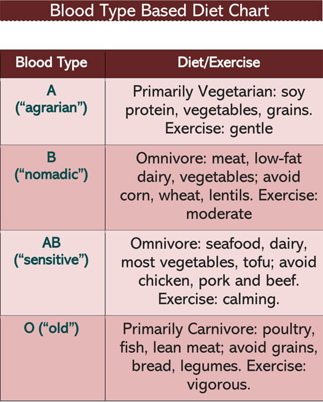 Free Printable Blood Type Diet Chart Amp Tables Pdf