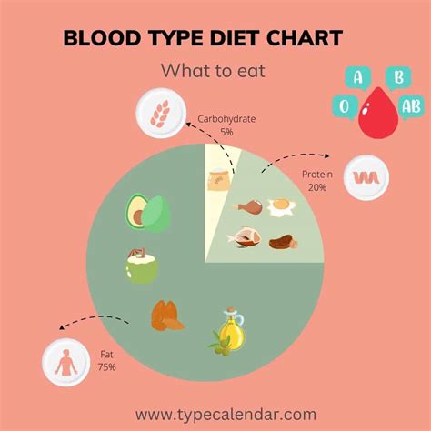 Free Printable Blood Type Diet Chart Template [Unlock Your, 46% Off