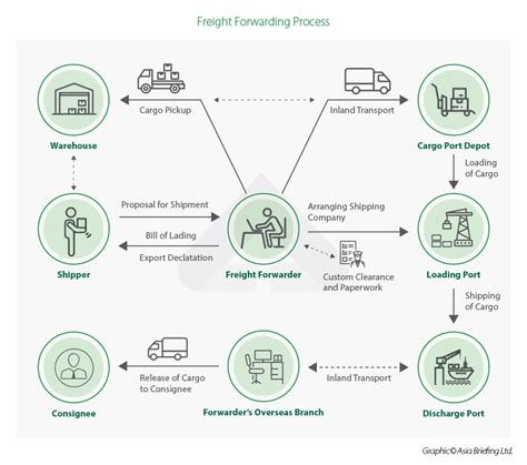 Freight Forwarding Industry In India Market Outlook And Setting Up Process