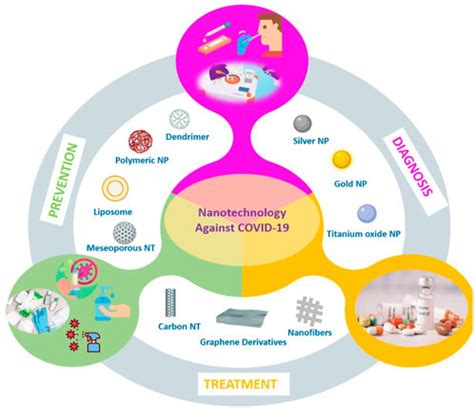 Frontiers Nanotechnology And Covid 19 Prevention Diagnosis Vaccine