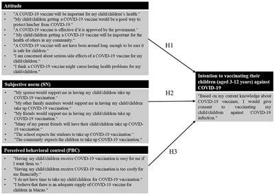 Frontiers Parents Intention For Their Children To Receive Covid 19