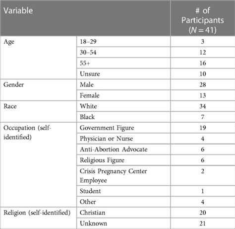 Frontiers Qualitative Analysis Of Anti Abortion Discourse Used In