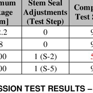 Fugitive Emission Test Tightness Classes Download Scientific Diagram