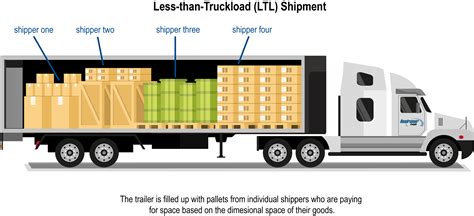 Full Truckload Freight Shipping Definition Ltl Freight Company Trucking Logistics In Us