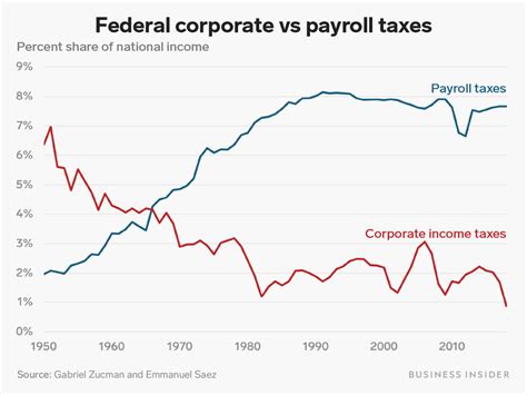 G7 Financial And Monetary Systems Corporate Tax Isn T Working How