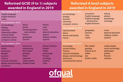 Gcse And A Level Assessments How To Trust Teachers To Award Marks