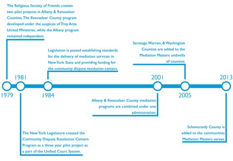 General Info History Mediation Matters