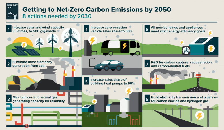 Getting To Net Zero Carbon Emissions And Even Net Negative Is