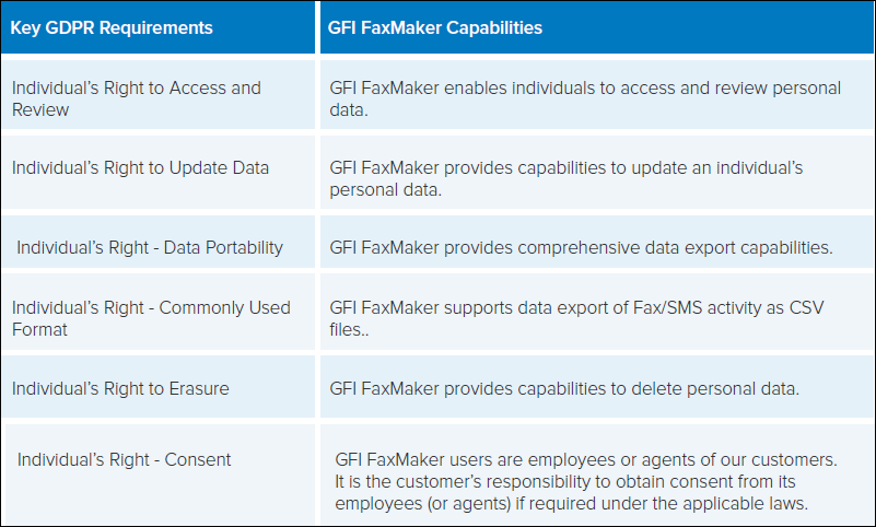 Gfi Products And Gdpr Compliance Gfi Support