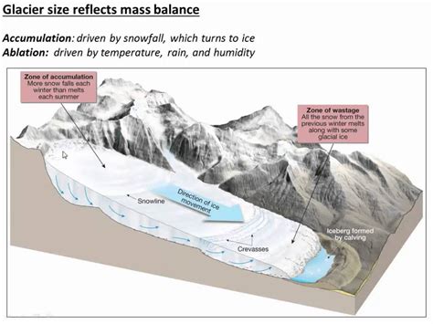 Glaciers And Ice Sheets Class 5 V1 Youtube