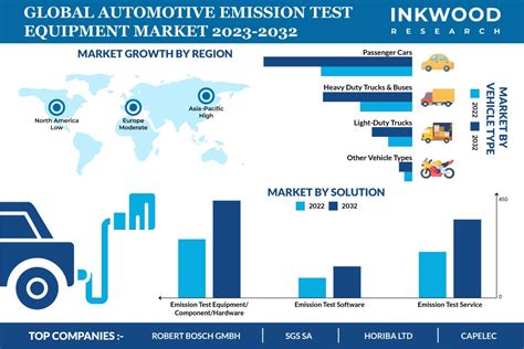 Global Automotive Emission Test Equipment Market Automotive