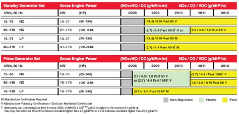 Global Emissions Standards And Cummins Power Generation