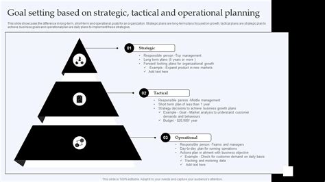 Goal Setting Based On Strategic Tactical And Operational Planning Ppt