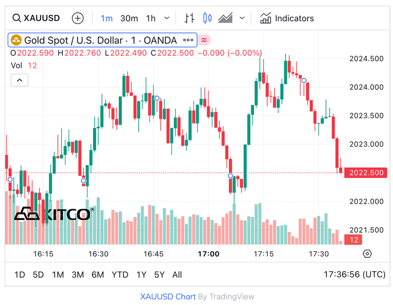 Gold Silver Sink On Technical Selling Pressure Kitco News