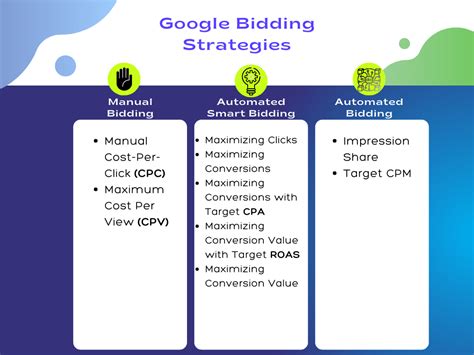 Google Ads Bidding Strategies Explained Step By Step Perfist Blog