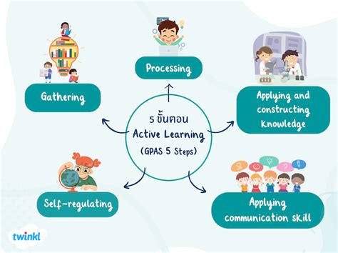 Gpas 5 Steps Active Learning Krudiary