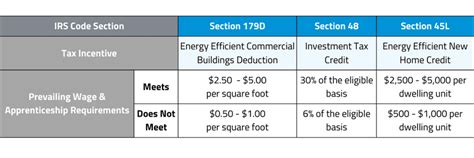 Guide Prevailing Wage Requirements Requirement Exemptions