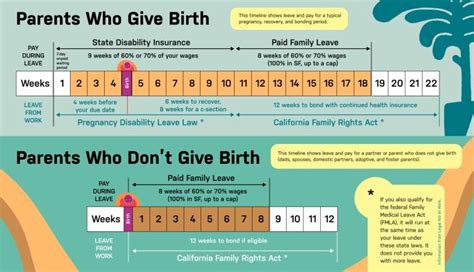 Guide To Ca Sdi Pfl Fmla Cfra 1St Pregnancy Forums What To Expect