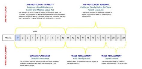 Guide To Ca Sdi Pfl Fmla Cfra 1St Pregnancy Forums What To