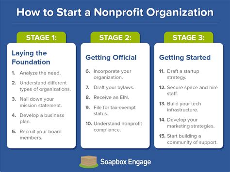 Guide To Starting A Charitable Nonprofit