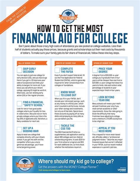 Guide To University Financial Aid And Scholarships Ivy Scholars