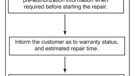 Guidelines For Standardizing Warranty Workflow Procedures Fleet