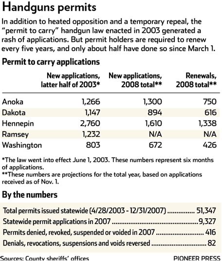 Gun Law S One Sure Outcome Paperwork Twin Cities