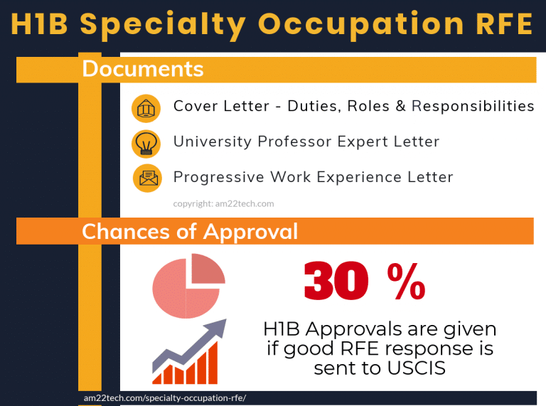 H1b Specialty Occupation Rfe Documents For Approval Usa