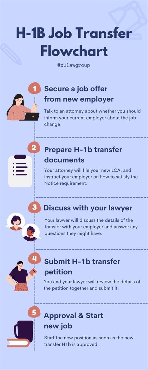 H1b Transfer Process Explained