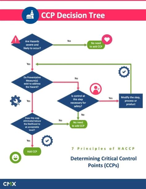 Haccp Ccp Decision Tree