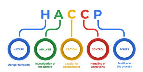 Haccp Online Courses Hazard Analysis Critical Control Point Online