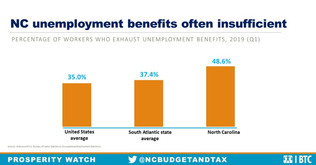 Half A Decade Later Cuts To Unemployment Benefits Are Making A Mark On