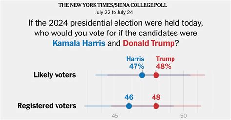 Harris Vs Trump 2024 Poll Results Ingrid Claribel