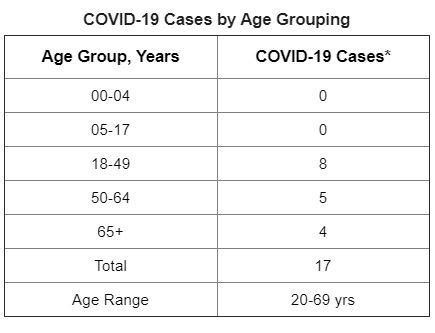 Health Department 17 Confirmed Cases Of Covid 19 In Oklahoma More Than 80 Tests Pending