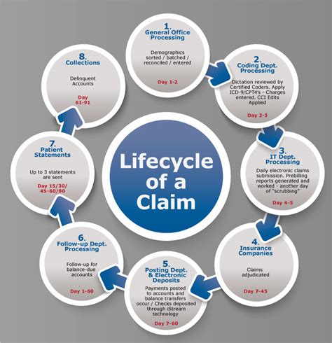 Health Insurance Claim Life Cycle