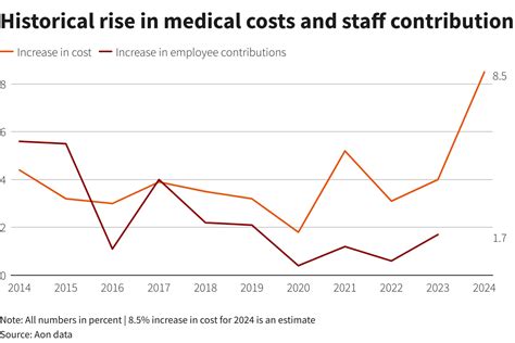 Healthcare Cost Increase 2025 William Harris