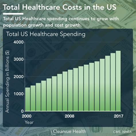 Healthcare Costs What Is The Cost Of Healthcare In Us