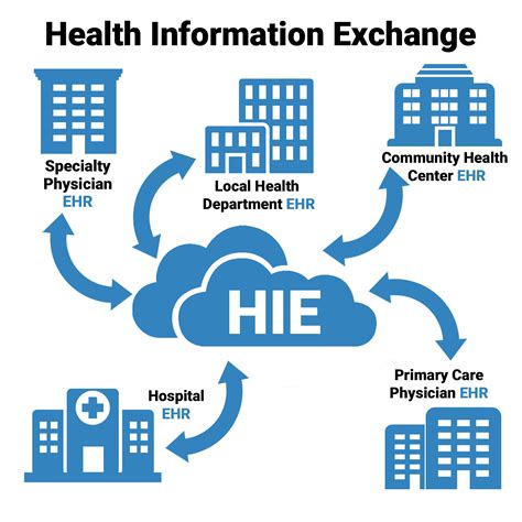 Helpful Information About Health Information Exchanges Hies