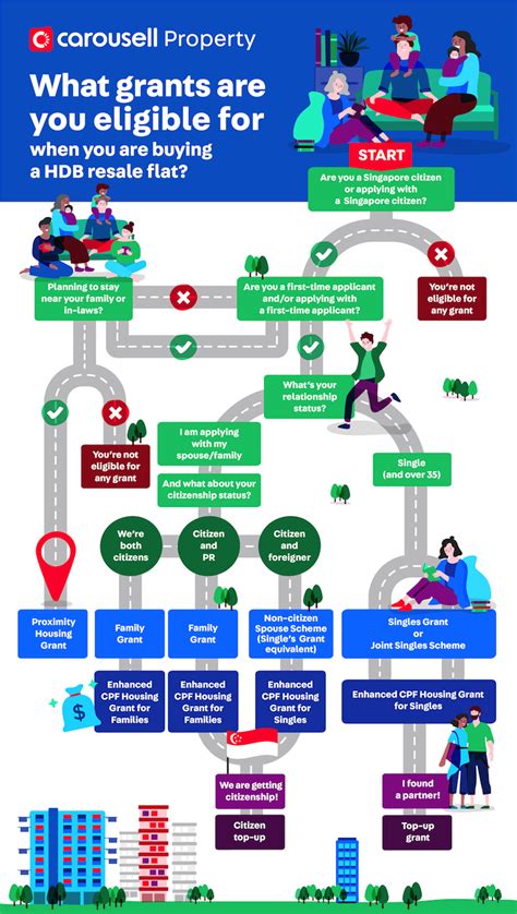 Here Are All Of The Grants For Buying A Hdb Resale Flat In Singapore