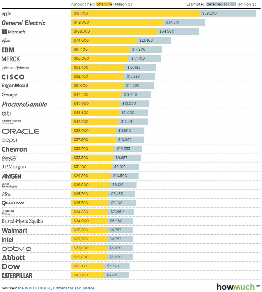 Here Are The Companies Stashing The Most Cash Overseas Justice League