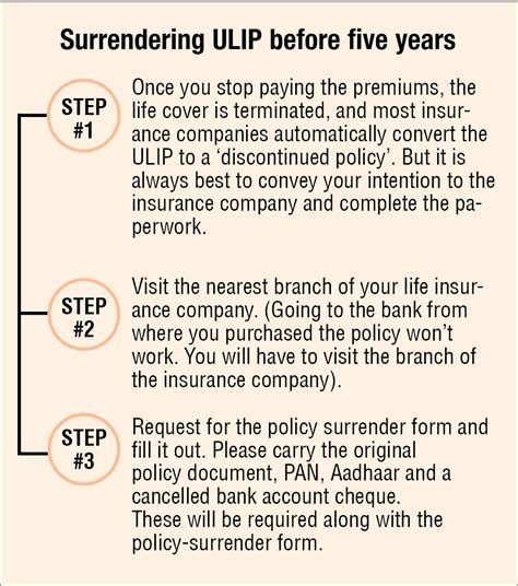 Here S How You Can Surrender Life Insurance Policy Value Research