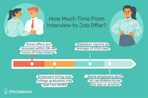 Here S Information On How Long It Can Take From Interviewing To Getting