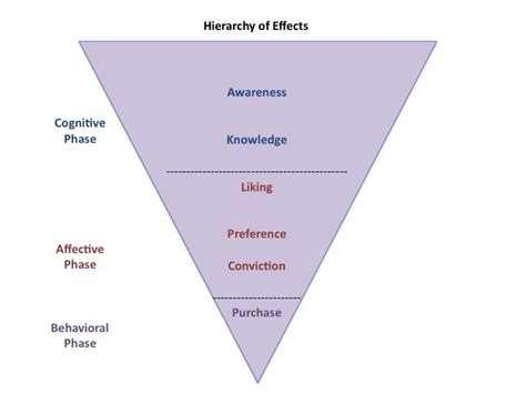 Hierarchy Of Effects Maximizing Your Marketing Efforts