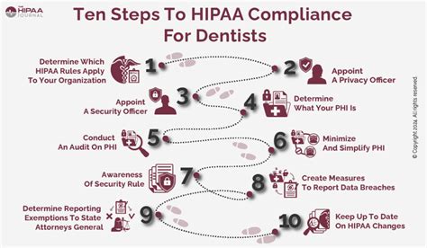 Hipaa Compliance For The Dental Office The Profitable Dentist