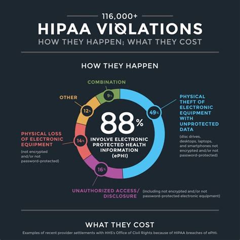 Hipaa Violations Infographic One Page 2