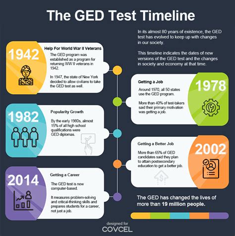 History And Evolution Of The Ged Test