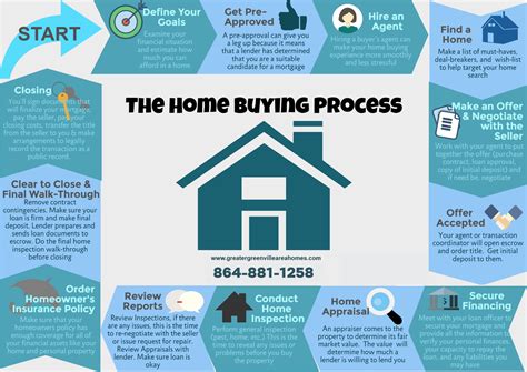 Home Buying Process In 13 Steps Livian Estates Team