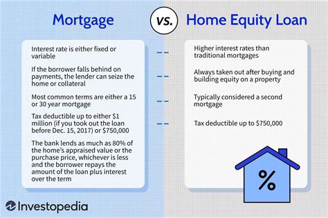 Home Equity Loan What Is It How It Works Example Vs Heloc