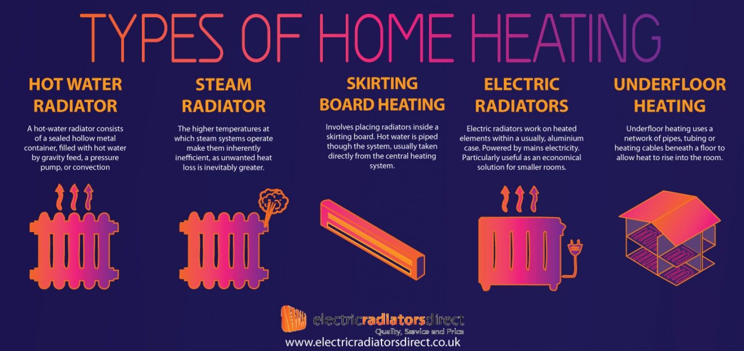 Home Heating Types Which Are Best For Warmth And Efficiency Homes