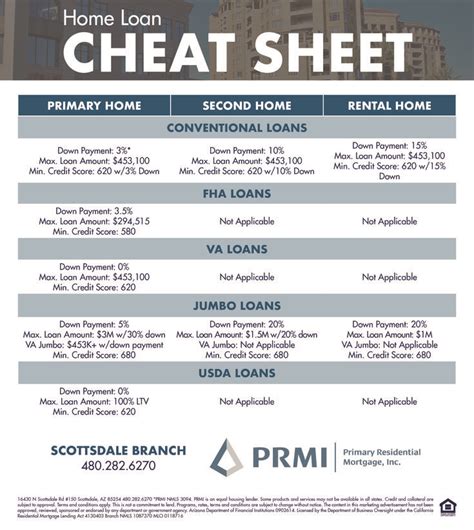 Home Loan Cheat Sheet A Quick Run Down On Some Of The Most Common Loan